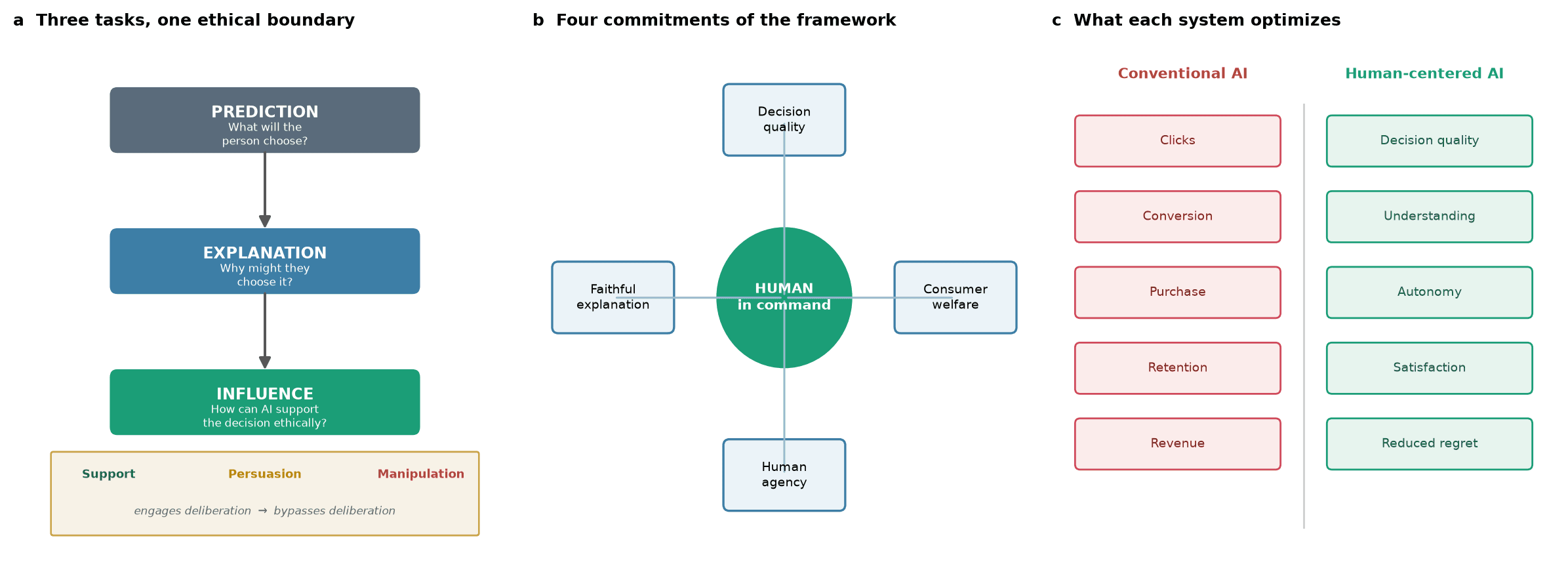 Human-centered AI framework: prediction, explanation, and influence share one ethical boundary between support and manipulation; the framework commits to keeping the human in command with faithful explanation, consumer welfare, decision quality, and human agency; conventional AI optimizes clicks, conversion, and revenue while human-centered AI optimizes decision quality, understanding, autonomy, satisfaction, and reduced regret.